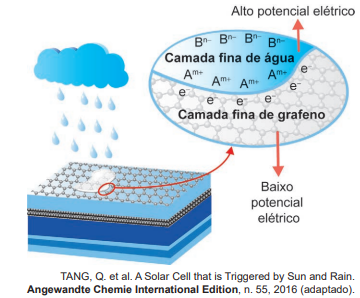 Alt text disse: Ilustração de uma célula solar com funcionamento baseado em sol e chuva, mostrando a interação entre uma camada fina de grafeno e uma camada fina de água, gerando diferença de potencial elétrico.