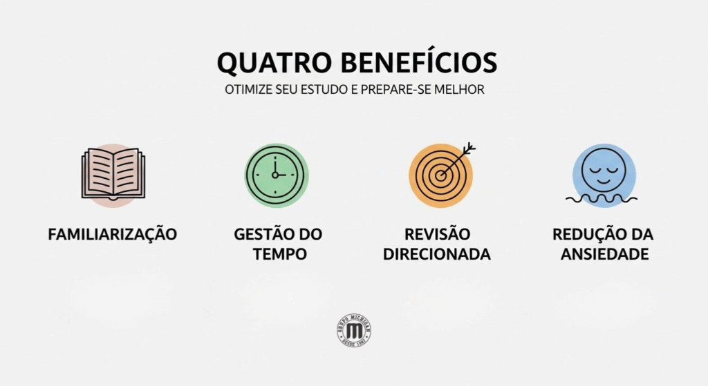 Quatro benefícios do estudo: familiarização, gestão do tempo, revisão direcionada e redução da ansiedade.